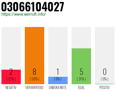 Rufnummer 03066104027 Telefonnummer 03066104027