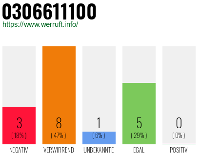 Rufnummer 0306611100 Telefonnummer 0306611100