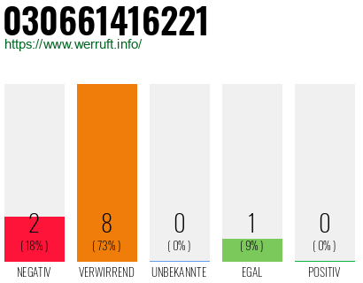 Rufnummer 030661416221 Telefonnummer 030661416221