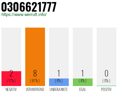 Rufnummer 0306621777 Telefonnummer 0306621777