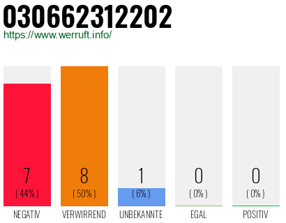 Rufnummer 030662312202 Telefonnummer 030662312202