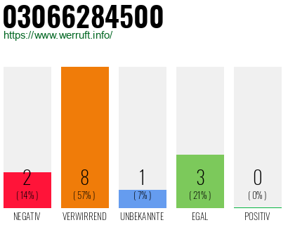 Rufnummer 03066284500 Telefonnummer 03066284500