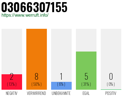 Rufnummer 03066307155 Telefonnummer 03066307155