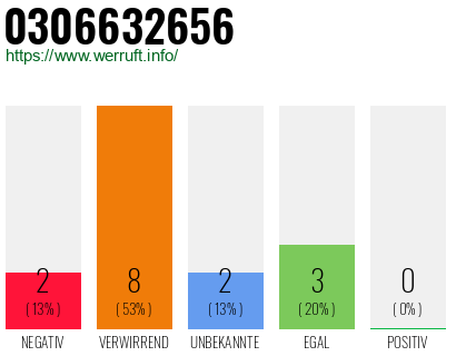 Rufnummer 0306632656 Telefonnummer 0306632656