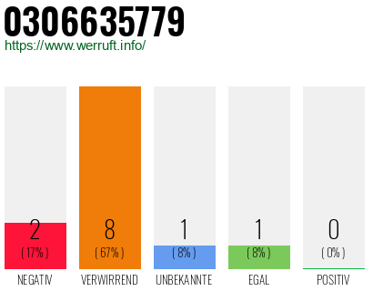 Rufnummer 0306635779 Telefonnummer 0306635779