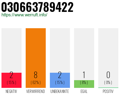 Rufnummer 030663789422 Telefonnummer 030663789422