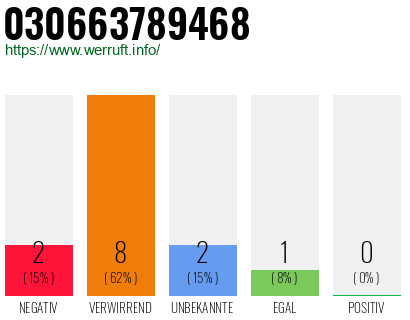 Rufnummer 030663789468 Telefonnummer 030663789468