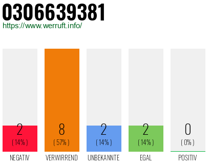Rufnummer 0306639381 Telefonnummer 0306639381