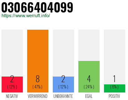 Rufnummer 03066404099 Telefonnummer 03066404099