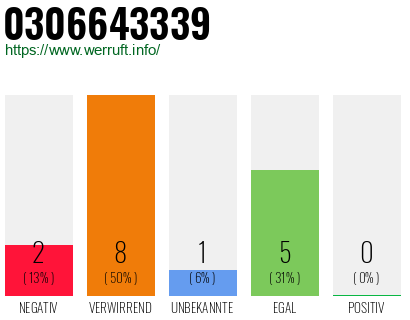 Rufnummer 0306643339 Telefonnummer 0306643339