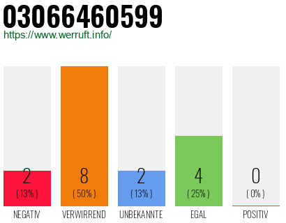 Rufnummer 03066460599 Telefonnummer 03066460599