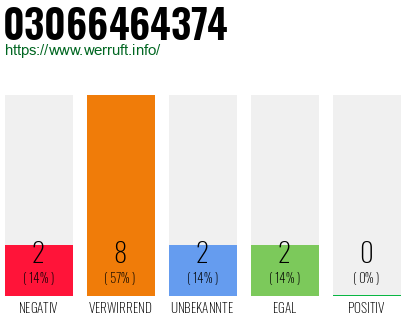 Rufnummer 03066464374 Telefonnummer 03066464374