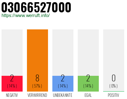 Rufnummer 03066527000 Telefonnummer 03066527000