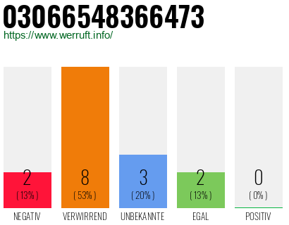 Rufnummer 03066548366473 Telefonnummer 03066548366473