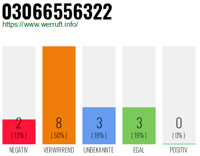 Rufnummer 03066556322 Telefonnummer 03066556322