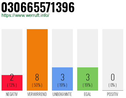 Rufnummer 030665571396 Telefonnummer 030665571396