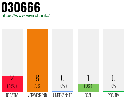 Rufnummer 030666 Telefonnummer 030666