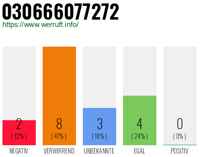 Rufnummer 030666077272 Telefonnummer 030666077272