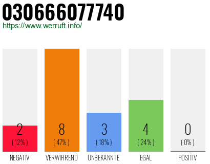 Rufnummer 030666077740 Telefonnummer 030666077740