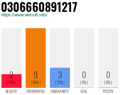 Rufnummer 0306660891217 Telefonnummer 0306660891217