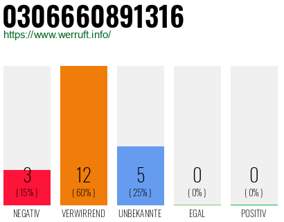 Rufnummer 0306660891316 Telefonnummer 0306660891316