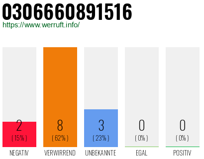 Rufnummer 0306660891516 Telefonnummer 0306660891516