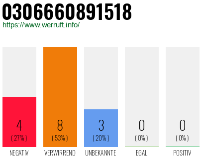 Rufnummer 0306660891518 Telefonnummer 0306660891518