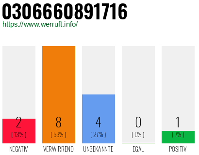 Rufnummer 0306660891716 Telefonnummer 0306660891716