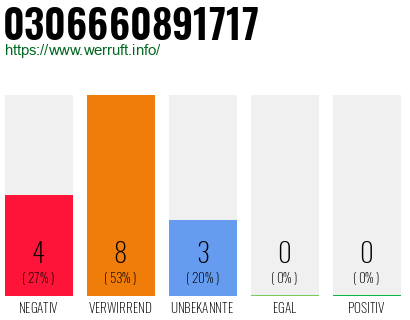 Rufnummer 0306660891717 Telefonnummer 0306660891717