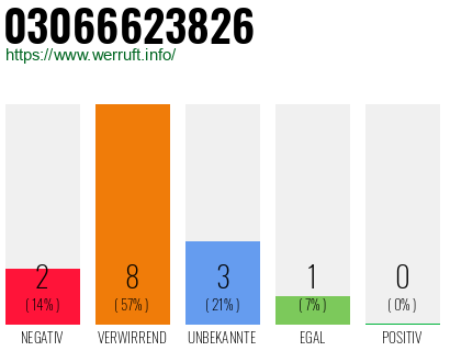 Rufnummer 03066623826 Telefonnummer 03066623826