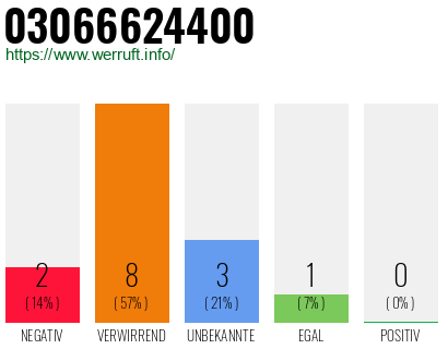 Rufnummer 03066624400 Telefonnummer 03066624400