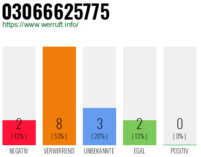 Rufnummer 03066625775 Telefonnummer 03066625775