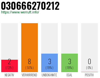 Rufnummer 030666270212 Telefonnummer 030666270212