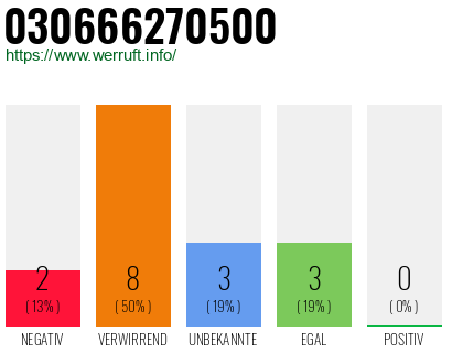 Rufnummer 030666270500 Telefonnummer 030666270500