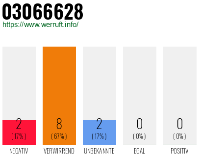 Rufnummer 03066628 Telefonnummer 03066628