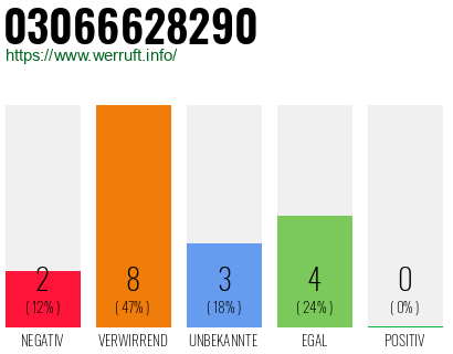 Rufnummer 03066628290 Telefonnummer 03066628290