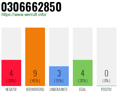 Rufnummer 0306662850 Telefonnummer 0306662850