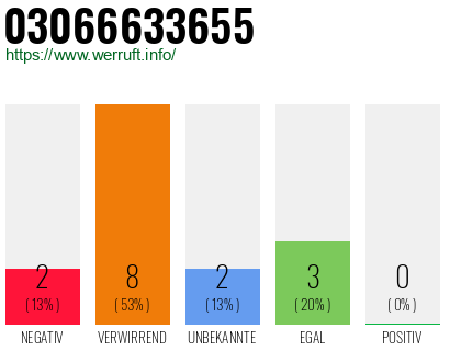 Rufnummer 03066633655 Telefonnummer 03066633655