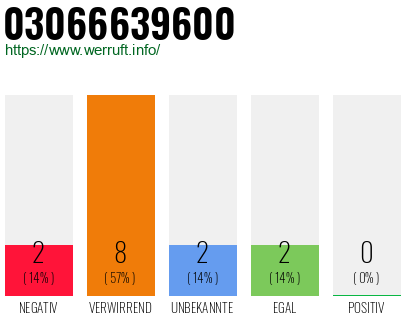 Rufnummer 03066639600 Telefonnummer 03066639600