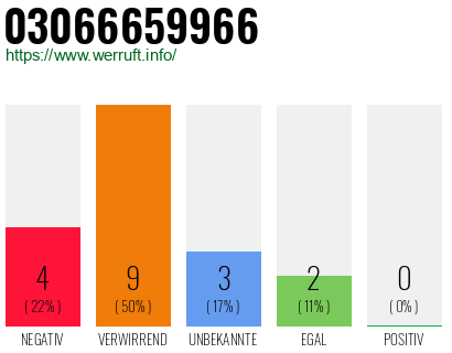 Rufnummer 03066659966 Telefonnummer 03066659966