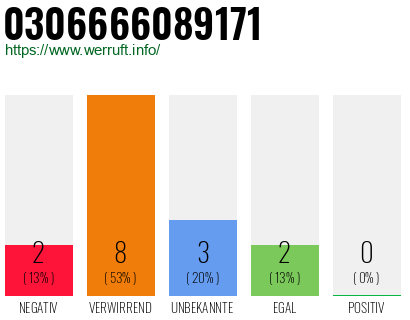 Rufnummer 0306666089171 Telefonnummer 0306666089171