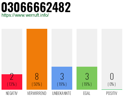 Rufnummer 03066662482 Telefonnummer 03066662482