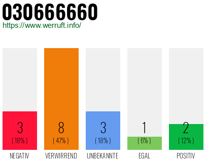Rufnummer 030666660 Telefonnummer 030666660