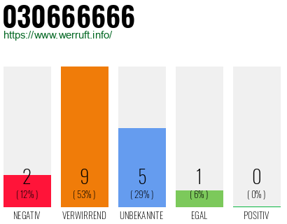 Rufnummer 030666666 Telefonnummer 030666666