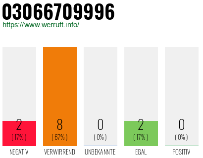 Rufnummer 03066709996 Telefonnummer 03066709996