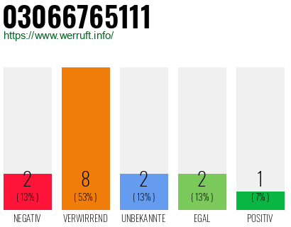 Rufnummer 03066765111 Telefonnummer 03066765111