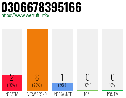 Rufnummer 0306678395166 Telefonnummer 0306678395166