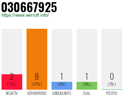 Rufnummer 030667925 Telefonnummer 030667925