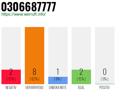 Rufnummer 0306687777 Telefonnummer 0306687777