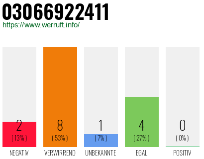 Rufnummer 03066922411 Telefonnummer 03066922411